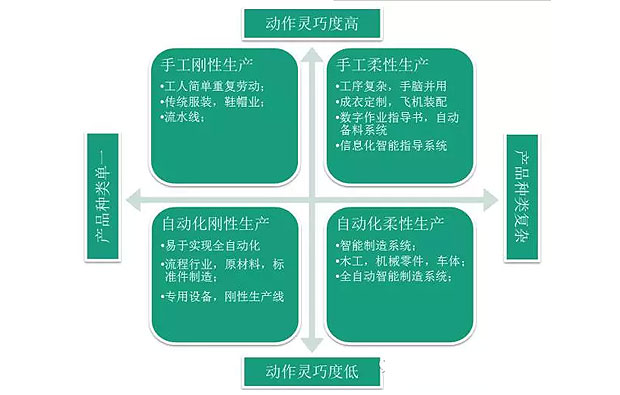 何為工業(yè)自動化、智能化？作概念莫忘初衷：轉(zhuǎn)型升級