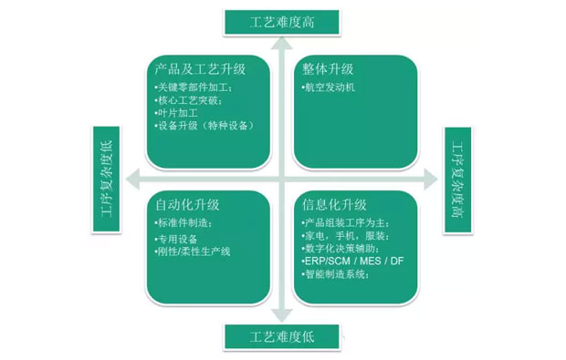 何為工業(yè)自動化、智能化？