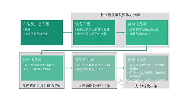 何為工業(yè)自動化、智能化？